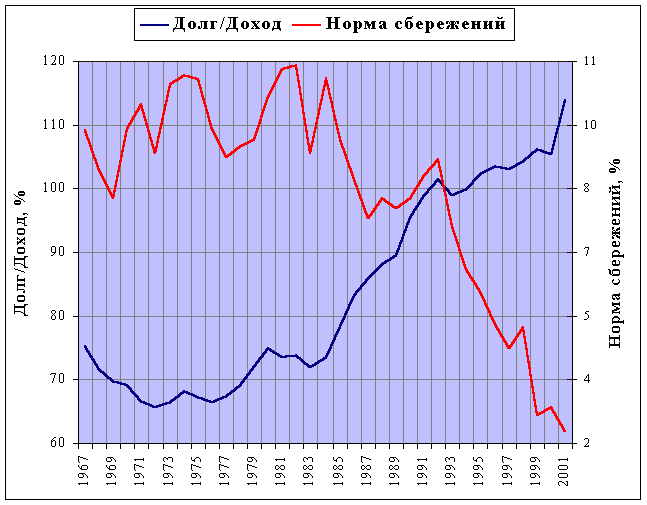 Долг доход. Задолженность поступление графики. Долги домохозяйств США. Задолженность американских домохозяйств по годам. Тупики глобализации Сергей Егишянц.