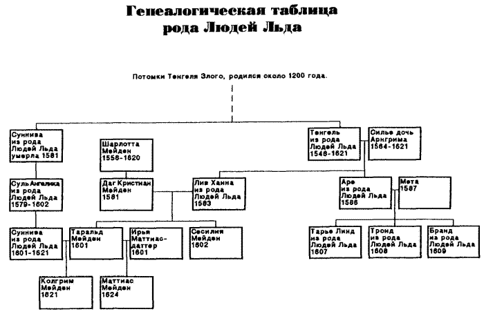 Люди льда маргит сандему книга читать. Генеалогическая таблица рода людей льда. Люди льда Маргит Сандему родословная. Древо людей льда Маргит Сандему. Маргит Сандему генеалогическая таблица.