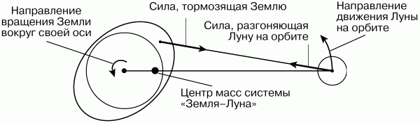 Направление вращения. Схема вращения Луны вокруг земли. Оси вращения земли и Луны вокруг своей схема. Схема вращения Луны вокруг своей оси. Направление вращения Keys вокруг ptvkb.