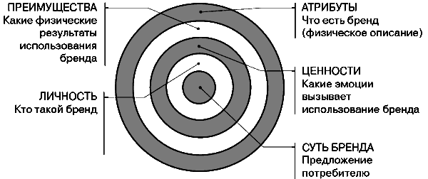 Использование бренда. Модель колесо бренда. Модели создания бренда: колесо бренда («brand Wheel»). Модель «колесо бренда» от bates Worldwide. Модель колесо бренда Nestle.