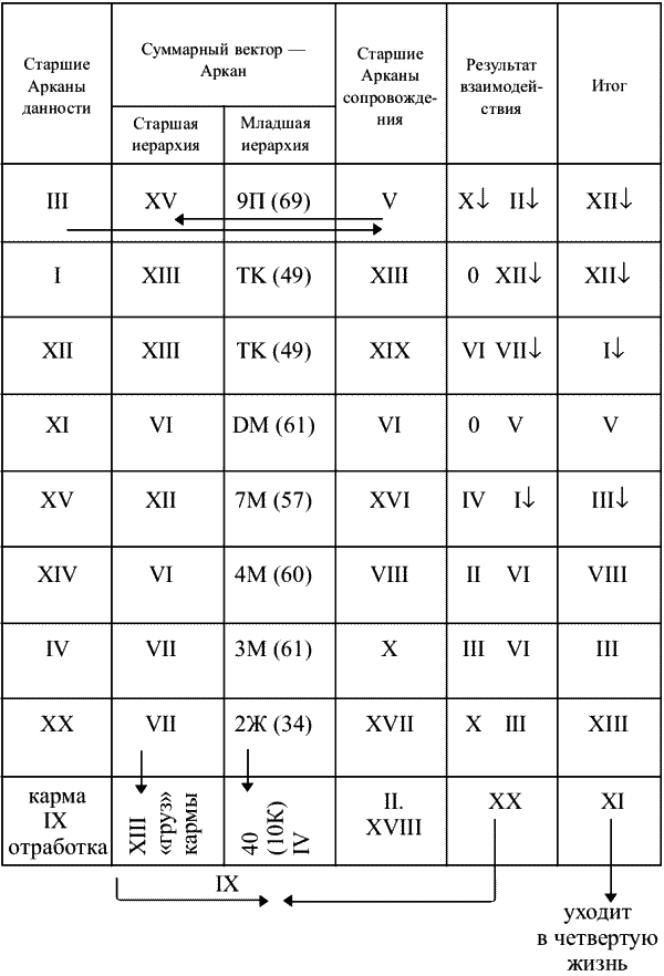 Арканы пояснения. Рассчитать Аркан. Рассчитать свой Аркан. Аркан по Таро по дате рождения. Старшие арканы по дате.