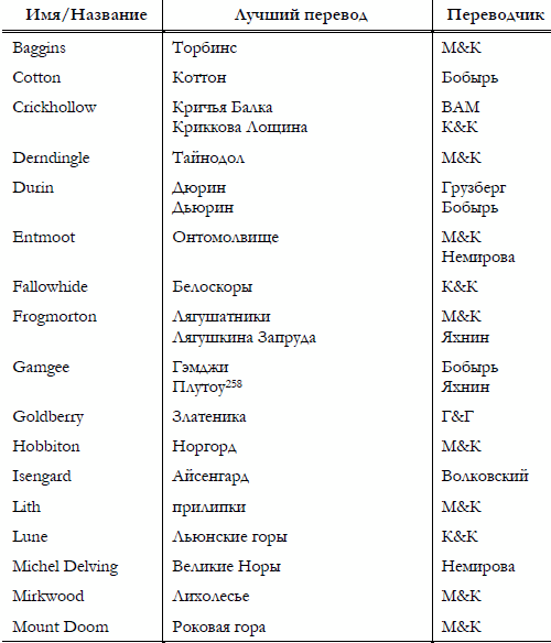 Имя этого героя в переводе. Сравнение переводов Властелина колец. Переводы Властелина колец таблица. Перевод Властелина колец какой лучше. Разные переводы Властелина колец сравнение.