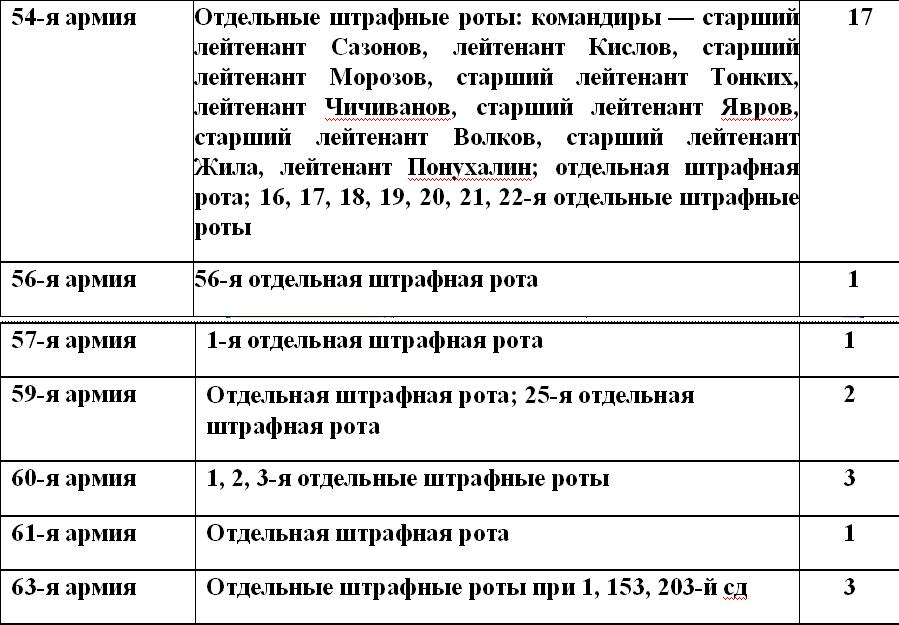 Штрафная рота слушать. Штрафные роты в ВОВ. Штрафные подразделения красной армии в ВОВ. Штрафные роты в ВОВ списки. Командир штрафного батальона.