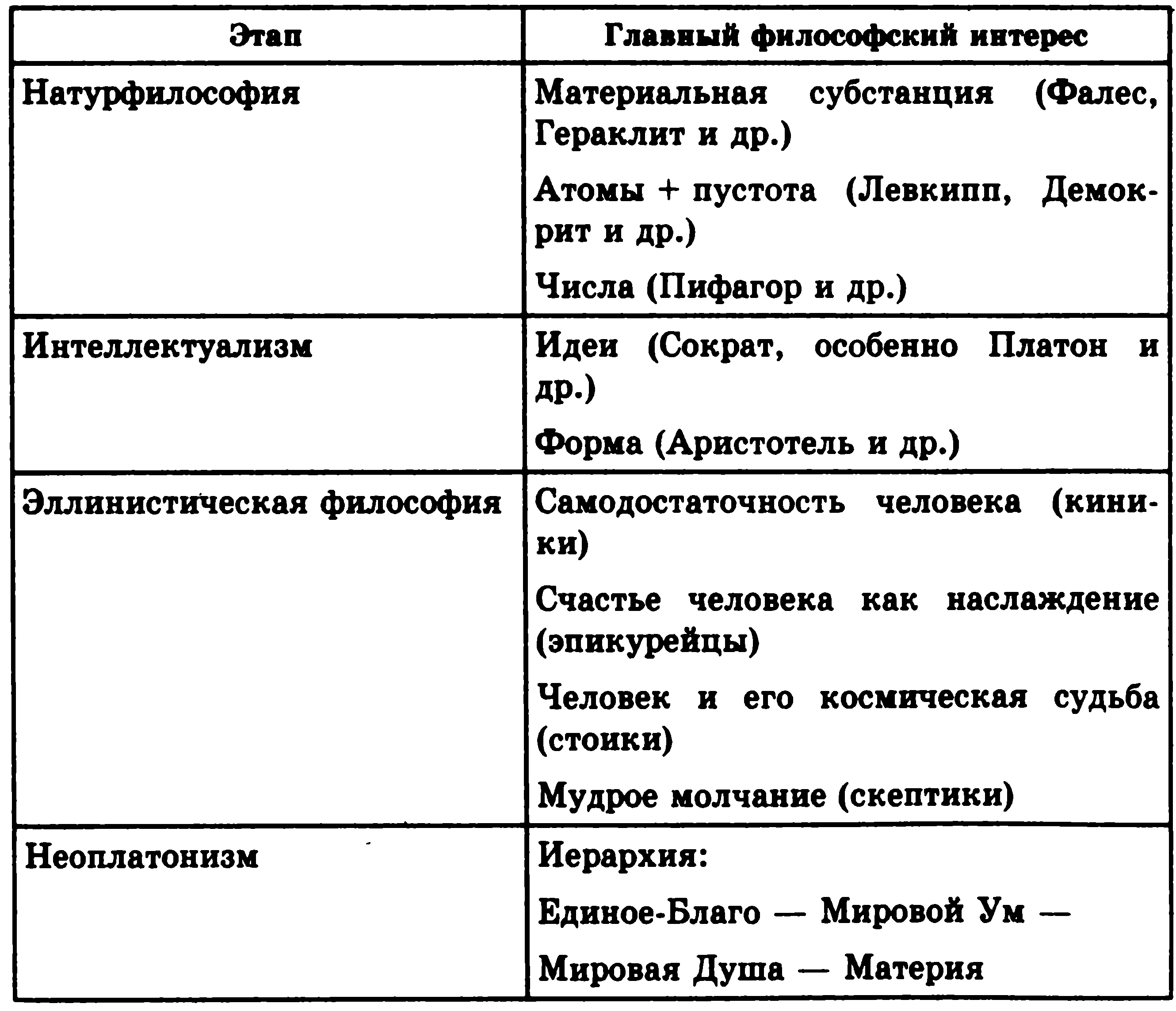 Основы философии - читать бесплатно онлайн полную версию книги автора  Виктор Андреевич Канке (Приложение 1 Курс философии в таблицах) #6