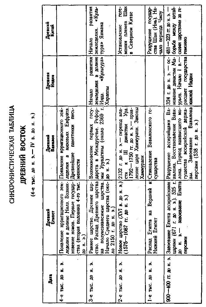 Таблица древний. Таблица по истории государства древнего Востока 10 класс. Государства древнего мира таблица. Цивилизации древнего мира таблица. Заполните таблицу «государства древнего Востока».