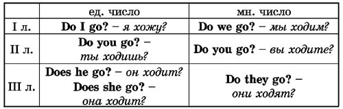 Правила do does doing. Глагол to do в английском языке 3 класс. Правила do does в английском. Глагол Ду в английском языке таблица. Глагол do в английском языке таблица.