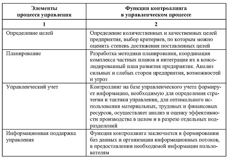 Совершенствование системы управленческого учета