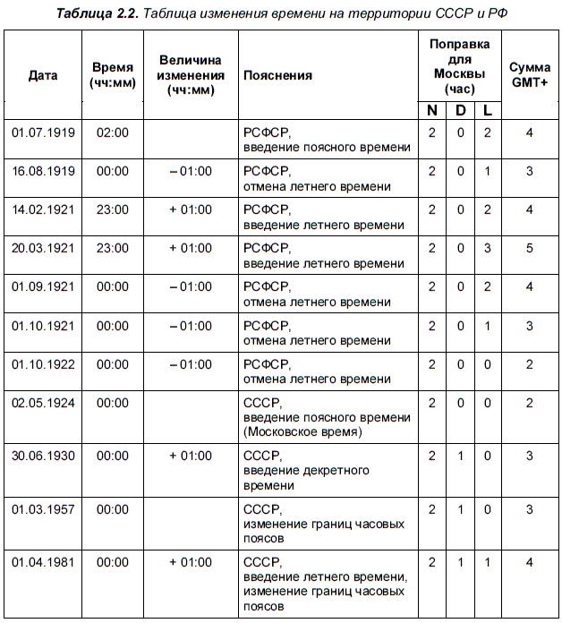 Таблица перевода времени. Перевод времени в СССР таблица.