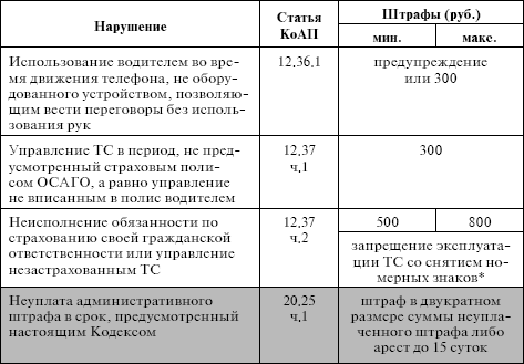 Новые штрафы 2024 год