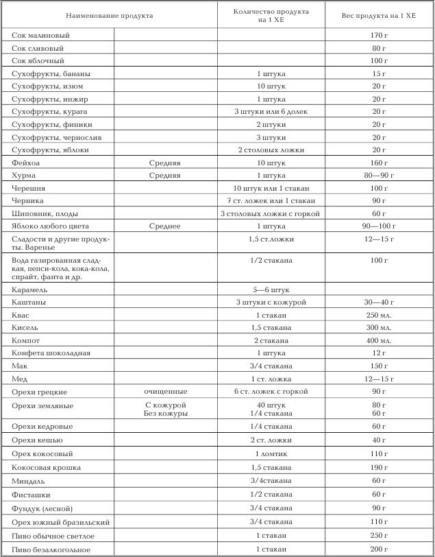 Таблица хе при сахарном диабете. Таблица хлебных единиц для сахарного диабета 1 типа. Таблица хлебных единиц для диабетиков 1 типа для детей. Таблица хлебных единиц для диабетиков 2 типа полная. Таблица хлебных единиц для диабетиков 1 типа полная.