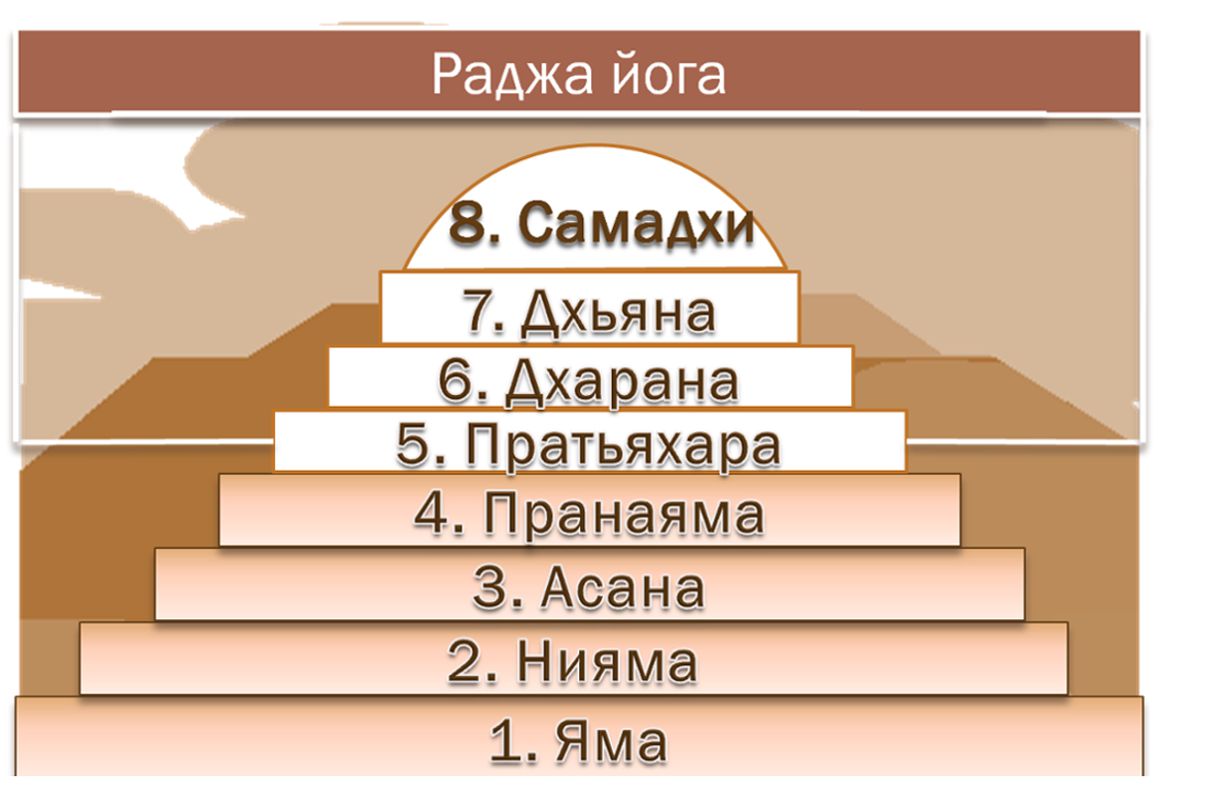 Курс Йоги 119. Раджа йога. Йога для президента - читать бесплатно онлайн  полную версию книги автора Виктория Бегунова (Шаг 2) #3