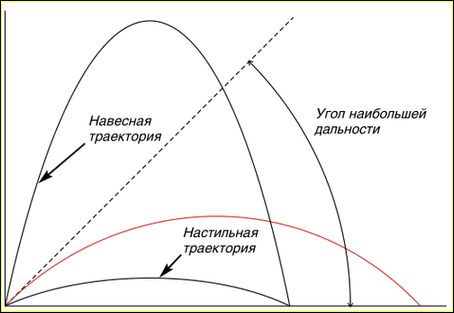 Горизонтальная дальность