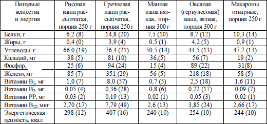 Минеральные вещества в каше пшеничной