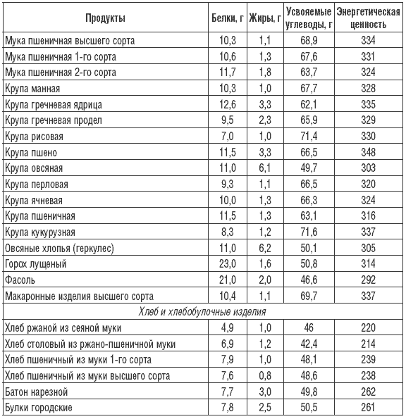 Таблицы состава (белки, жиры, углеводы) и калорийности продуктов