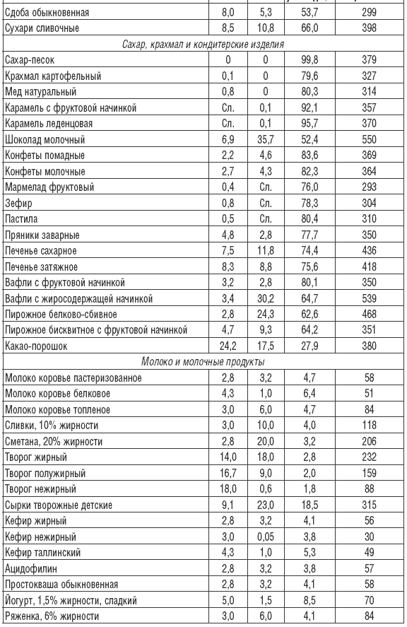 Максимальное количество углеводов. Список продуктов с высоким содержанием белка таблица. Продукты богатые белком таблица БЖУ. Продукты с высоким содержанием белка и низким жира и углеводов. Продукты с высоким содержанием белка БЖУ.