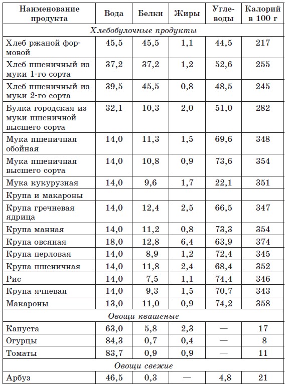 Вода белки жиры. Содержание воды в продуктах. Содержания белков жиров и углеводов в воде. Вода белки жиры углеводы калорийность. Вода жиры белки.