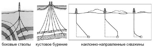 Наклонно направленные. Наклонно направленного бурения схема скважина нефть и ГАЗ. Кустовое бурение скважин схема. Кустовое бурение наклонно-направленных скважин. Наклонно направленные скважины.