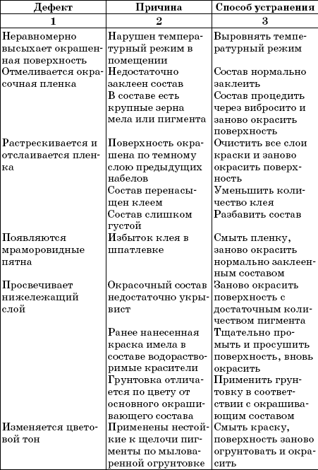 Таблица дефектов. Таблица возможные дефекты лакового покрытия. Дефекты окрашенных поверхностей таблица. Устранение дефектов облицовки таблица. Дефекты штукатурки причины их появления и способы их устранения.