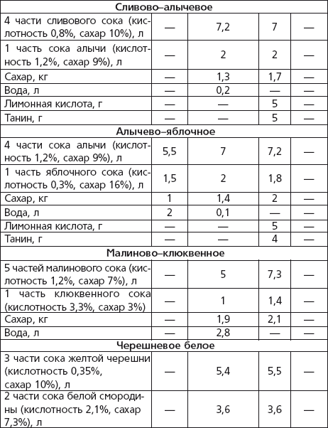 Выход спирта. Выход самогона из вина таблица. Кислотность черешни. Выход самогона из вина. Кислотность сахара.