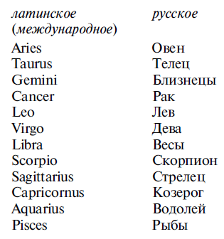 Гороскоп на английском. Латинские названия знаков зодиака. Знаки зодиака на латыни. Знаки зодиака названия на латыни и русском. Знаки зодиака названия на латыни.
