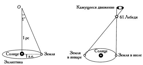 Угловая секунда. Годичный параллакс единицы измерения. 61 Лебедя годичный параллакс. Годичный параллакс в парсеки. Парсек что это в астрономии.