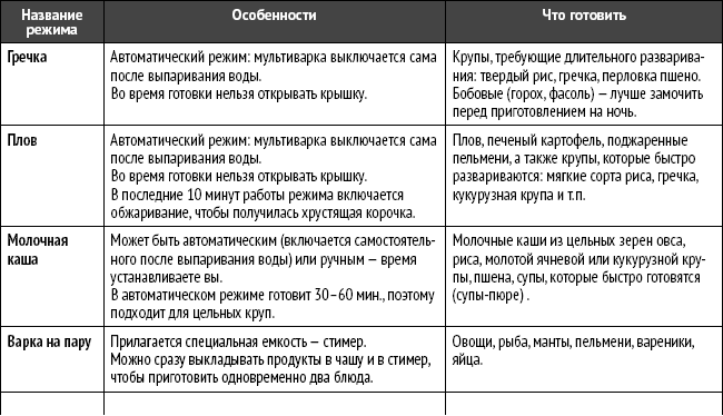 Сколько времени готовится в мультиварке