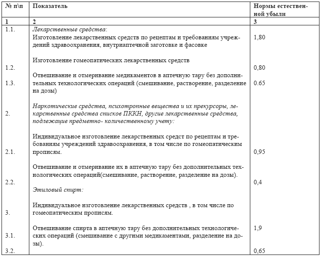 Недостача сверх норм естественной убыли списывается. Нормы естественной убыли лекарственных средств. Расчеты нормы естественной убыли лс. Расчет нормы естественной убыли лекарственных средств. Нормы естественной убыли лекарственных средств приказ.