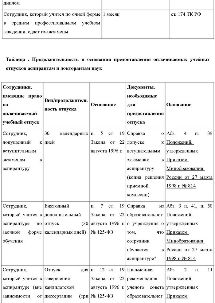 Учебный отпуск сколько. Учебный отпуск для аспирантов очной формы. Срок учебного отпуска. Учебный отпуск аспирантам очной формы обучения. Учебные отпуска таблица.