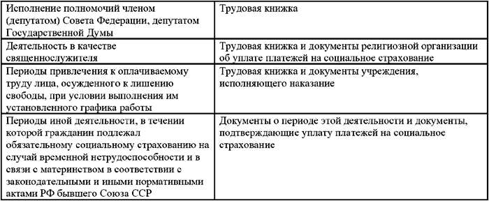 Иные страховые периоды это. - Периоды деятельности, включаемые в страховой. Документы подтверждающие периоды иной деятельности. Виды трудового страхового стажа таблица. Таблица сравнения виды стажа.