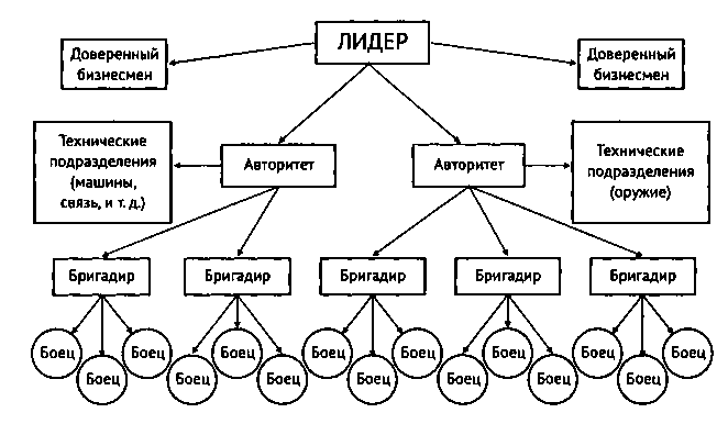 В какие группировки входит. Структура организованной преступности схема. Иерархия преступной группы. Структура организованной преступной группы схема. Структура преступной группировки.