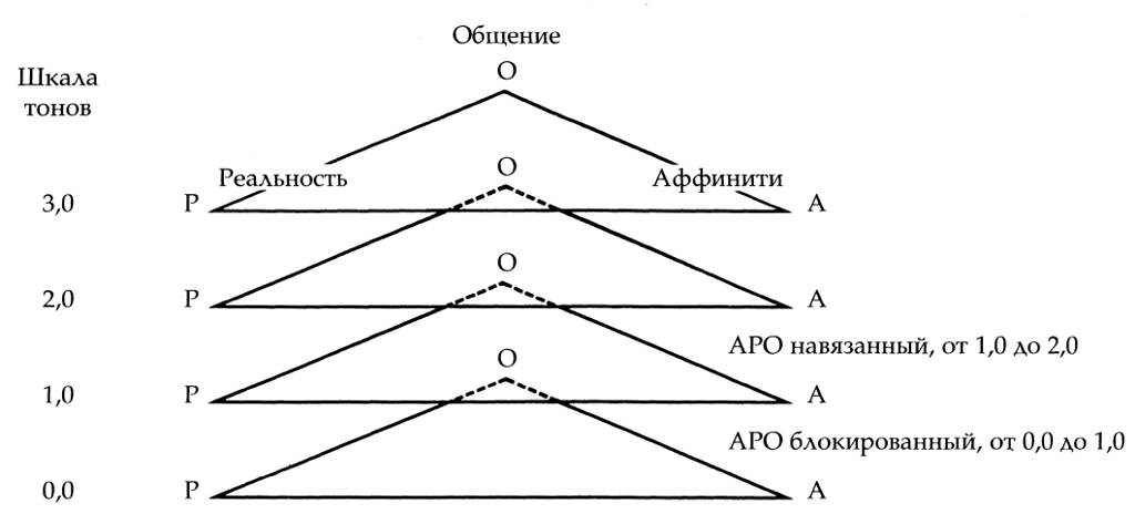 Треугольник аро. Треугольник Аффинити реальность общение. Треугольник общения Аро. Аффинити это в психологии. Треугольник Аро в продажах.