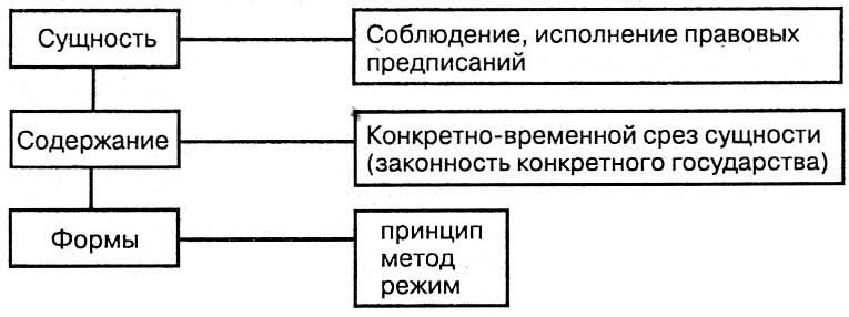 Правопорядок сущность. Понятие и сущность законности. Принципы законности схема. Законность как принцип метод и режим. Законность и правопорядок.