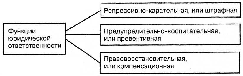 Ответственность тгп. Цели юридической ответственности схема. Функции юридической ответственности схема. Цели и функции юридической ответственности схемы. Функции юридической ответственности таблица.