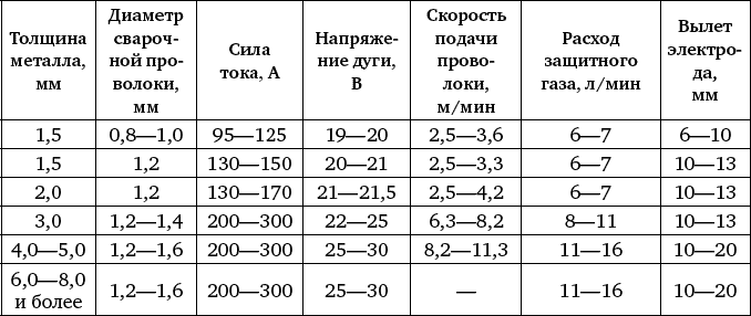 Какой толщины можно варить полуавтоматом. Таблица для сварки проволокой 0.8 мм. Таблица сварочного тока для сварки полуавтоматом. Таблица сварки полуавтоматом для проволоки 1.6. Таблица скорости подачи сварочной проволоки.