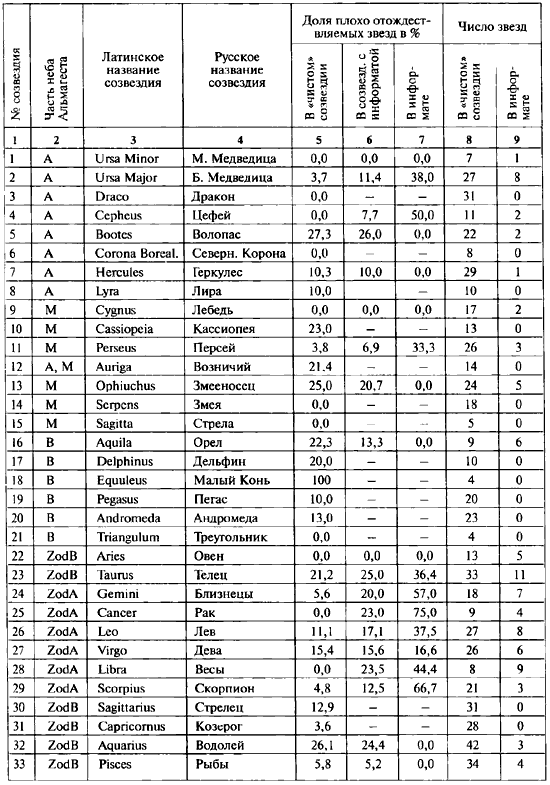 Данные звезд. Координаты звёзд таблица. Склонение и прямое восхождение звезд таблица. Таблица координат звезд созвездий. Экваториальные координаты звезд таблица.
