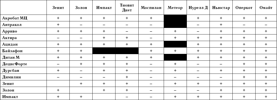 Можно ли смешивать фунгициды и инсектициды. Баковые смеси таблица совместимости. Совместимость фитоспорина с минеральными удобрениями. Таблица совместимости фунгицидов и инсектицидов. Таблица совместимости препаратов для обработки.