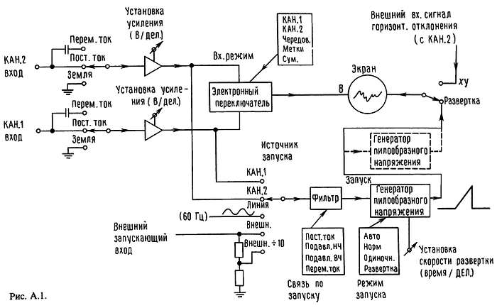 Форум РадиоКот • Просмотр темы - 4 осциллографа под одним экраном (пока Т.З.)