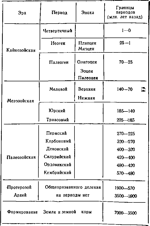 Геологические эры и периоды. Архейская Эра периоды таблица. Геологические периоды. Эры земли. Архейская Эра Геохронологическая таблица.