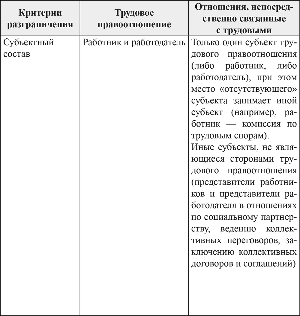 Предмет трудовых отношений. Трудовые правоотношения таблица. Непосредственно трудовые отношения таблица. Отношения непосредственно связанные с трудовыми отношениями таблица. Предмет трудового права таблица.