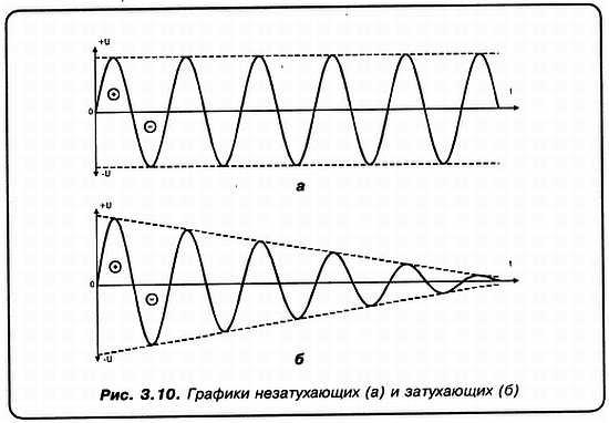 Незатухающие колебания рисунок. График незатухающих колебаний. Затухающие и незатухающие колебания. График затухающих и незатухающих. Затухающие и незатухающие колебания примеры.