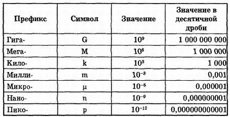 Нанофарад в фарад. Единицы измерения емкости конденсаторов таблица. Конденсаторы таблица емкостей Фарад. Ёмкость конденсатора единица измерения. Единица\ измерения электро емкости конденсатора.