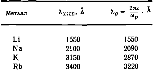 Частота металлов. Частота металла. Частота золота. Плазменная частота металлов. Плазменная частота золота.