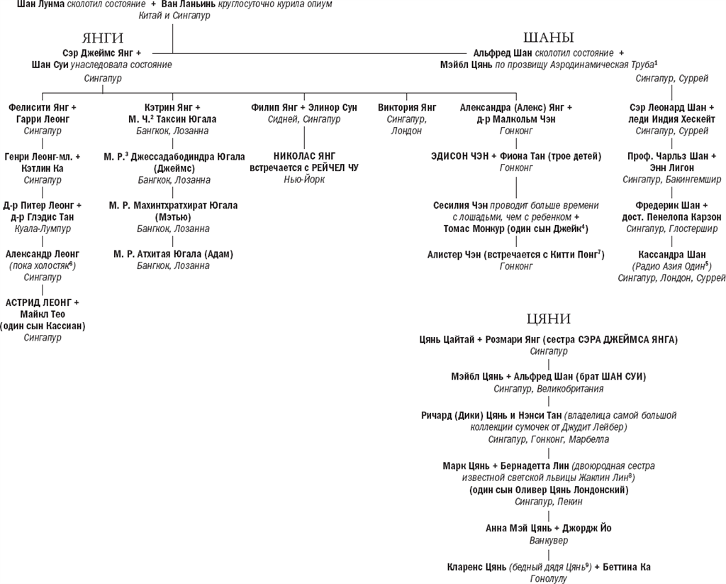Безумно богатые азиаты - читать бесплатно онлайн полную версию книги автора  Кевин Кван (Клан Янг, Шан и Цянь ( сокращенное генеалогическое древо)) #3