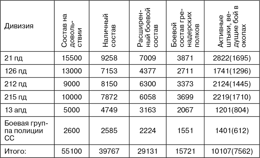 Дивизия численность. Численность дивизии 56. 144 Дивизия численность.