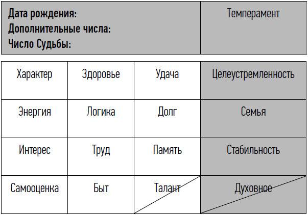 Психоматрица по дате рождения или квадрат Пифагора: что не так