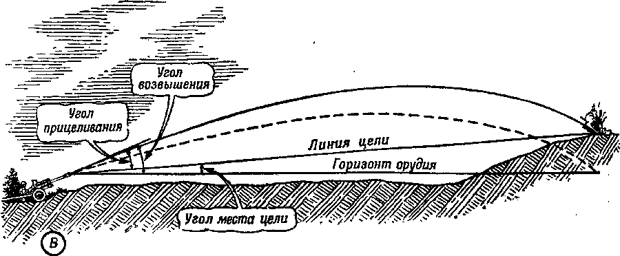 Места цели. Угол места цели в артиллерии. Угол места цели. Угол прицеливания. Поправка на угол места цели.