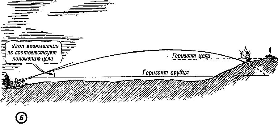 Горизонт орудия. Угол возвышения орудия. Угол возвышения в артиллерии. Угол места цели формула в артиллерии. Угол возвышения урожия.