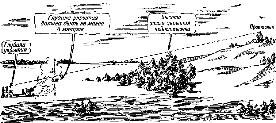 Вижу противника. Схема огневой позиции артиллерии. Стрельба с закрытой огневой позиции артиллерии. Стрельба с закрытых позиций артиллерии. Закрытая огневая позиция артиллерии.