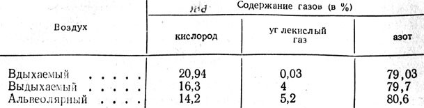 Содержание газов в кислороде