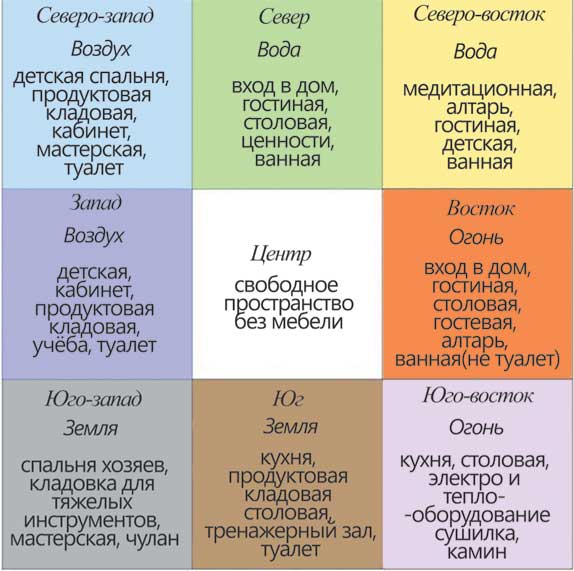 Васту для квартиры карта